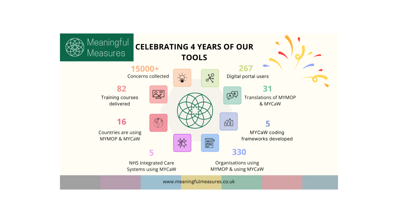 Celebrating 4 years of Meaningful Measures Ltd.